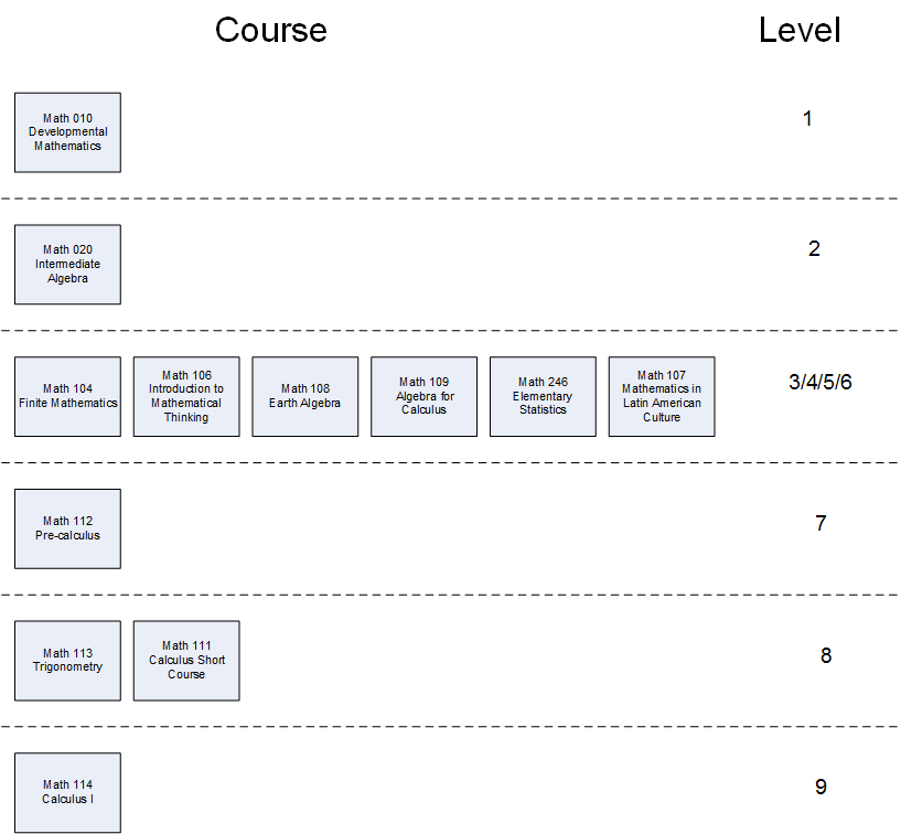 Placement Test Scores Chart