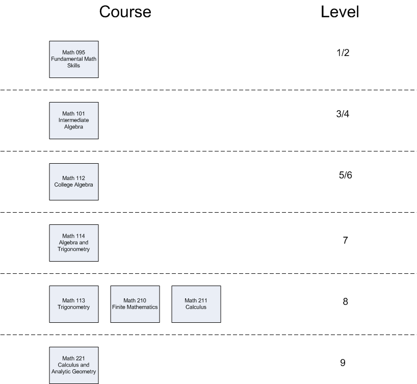 Placement Test Scores Chart