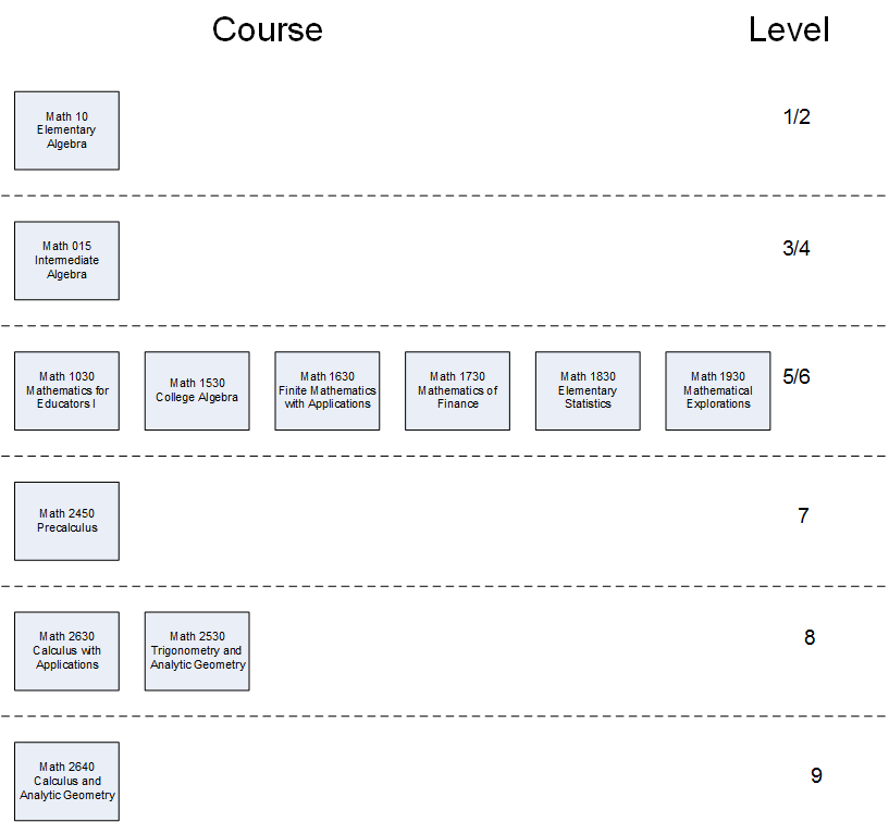 Center For Placement Testing