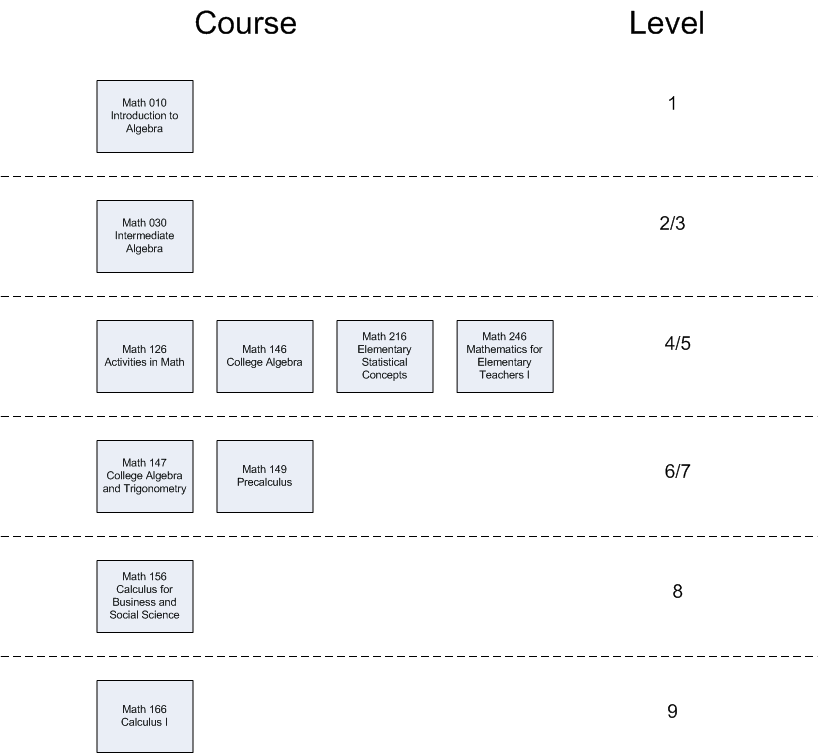 Accuplacer Scores Chart