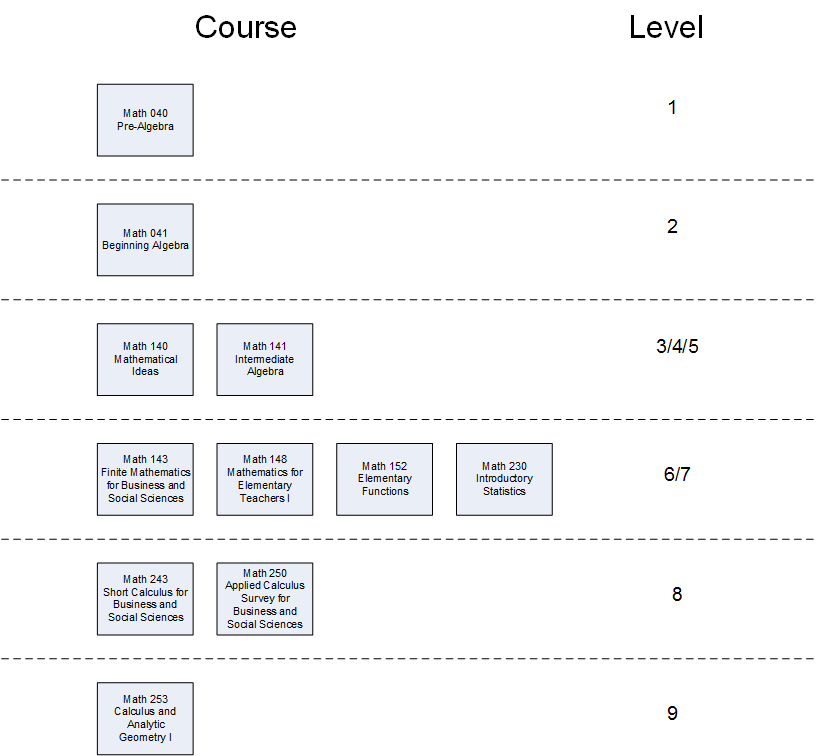 Math Placement Chart