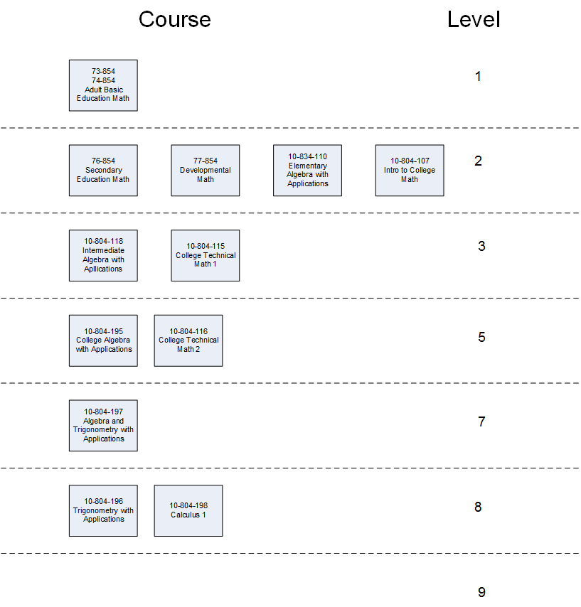 Compass Test Score Chart